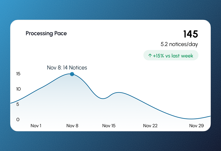 ClerqLegal notice processing analytics and deadline tracking dashboard
